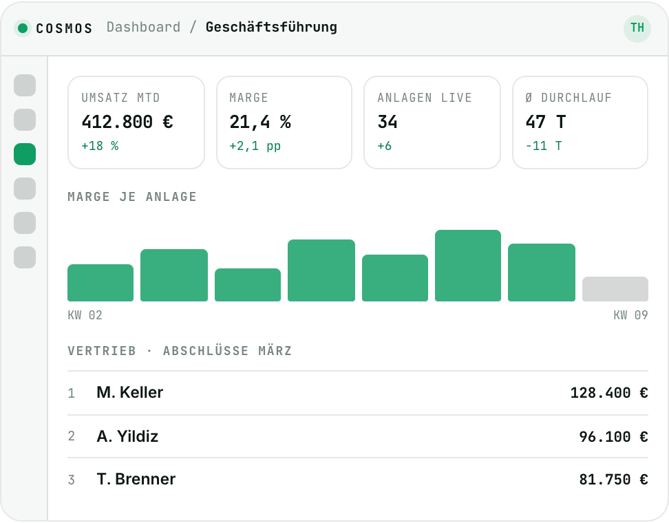 Cosmos-Dashboard f&uuml;r die Gesch&auml;ftsf&uuml;hrung: Umsatz, Marge, Anlagen und Durchlaufzeit, Marge je Anlage als Balken, Vertriebs-Rangliste.