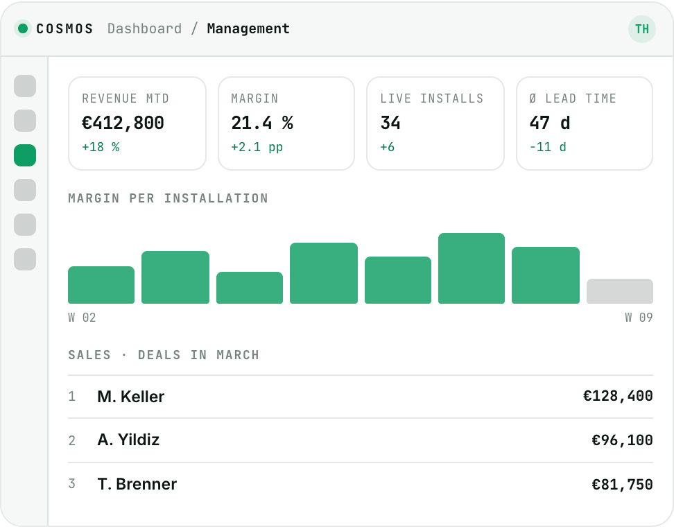 Cosmos management dashboard: revenue, margin, installations and lead time, margin per installation as bars, sales leaderboard.
