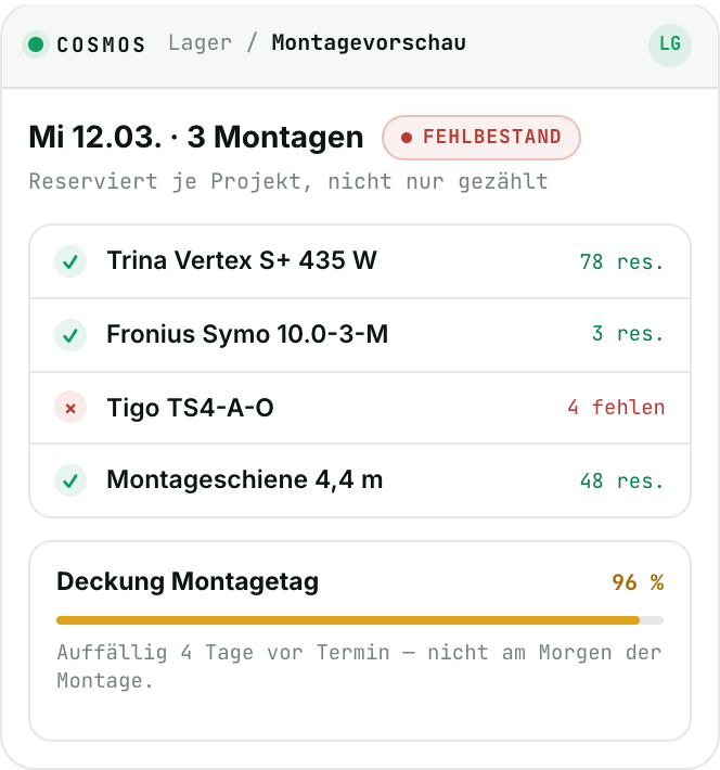 Cosmos-Lager: Montagevorschau f&uuml;r Mittwoch mit drei Montagen, Fehlbestand bei Tigo TS4-A-O, Deckung 96 Prozent.