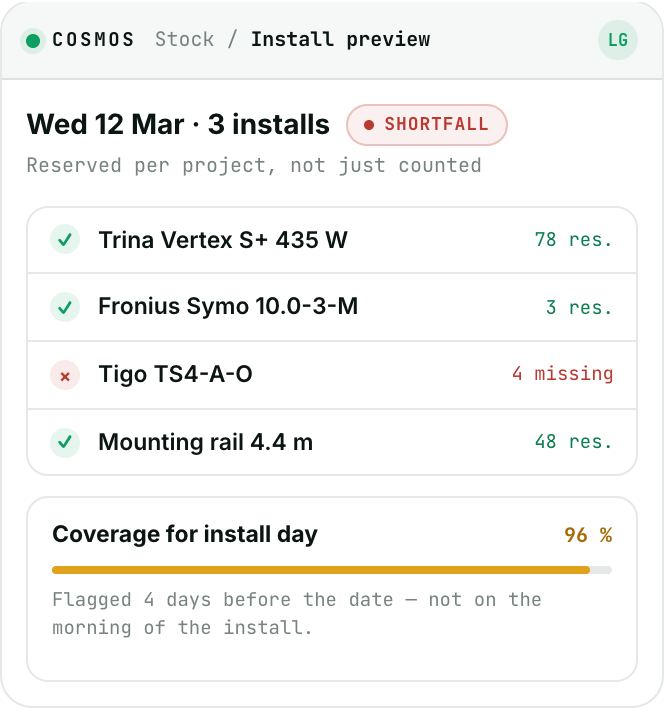 Cosmos inventory: Wednesday installation preview with three jobs, shortfall on Tigo TS4-A-O, 96 percent coverage.